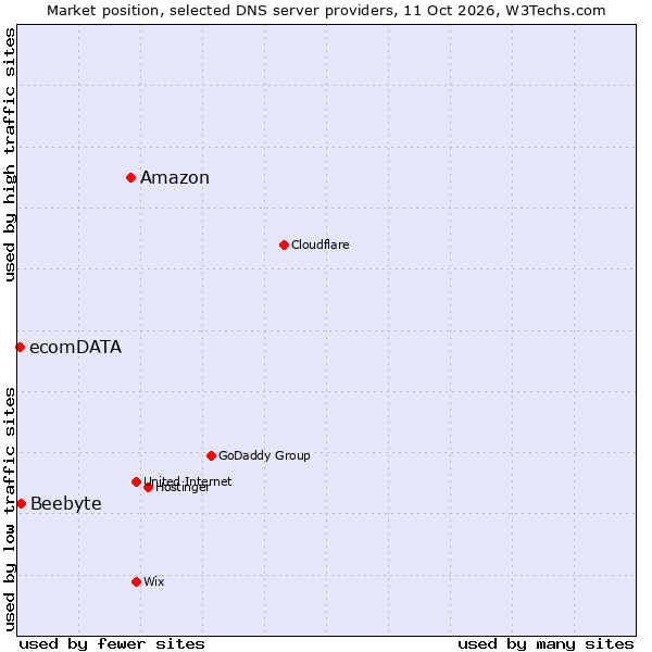 Market position of Amazon vs. Beebyte vs. ecomDATA