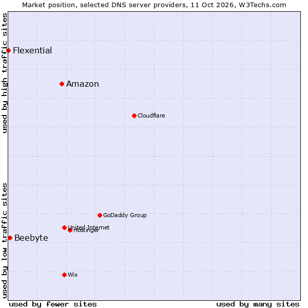 Market position of Amazon vs. Beebyte vs. Flexential
