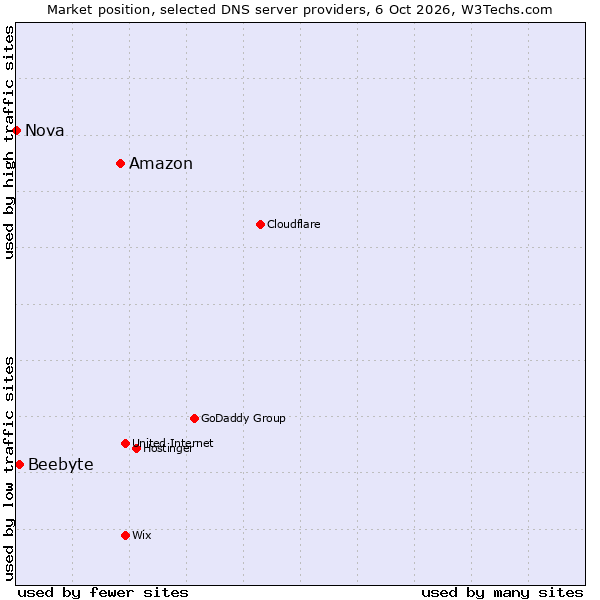 Market position of Amazon vs. Beebyte vs. Nova