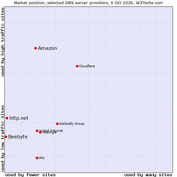 Market position of Amazon vs. http.net vs. Beebyte