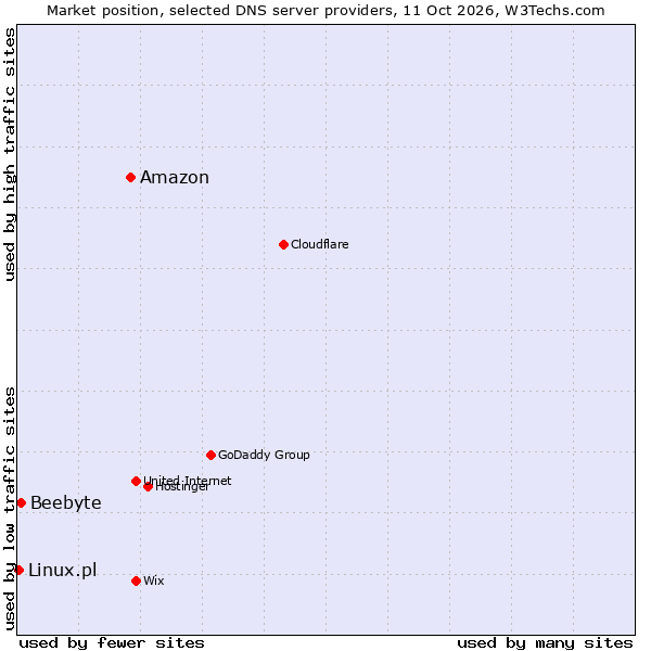 Market position of Amazon vs. Beebyte vs. Linux.pl
