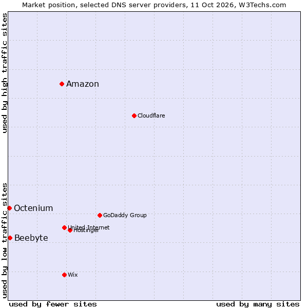 Market position of Amazon vs. Beebyte vs. Octenium