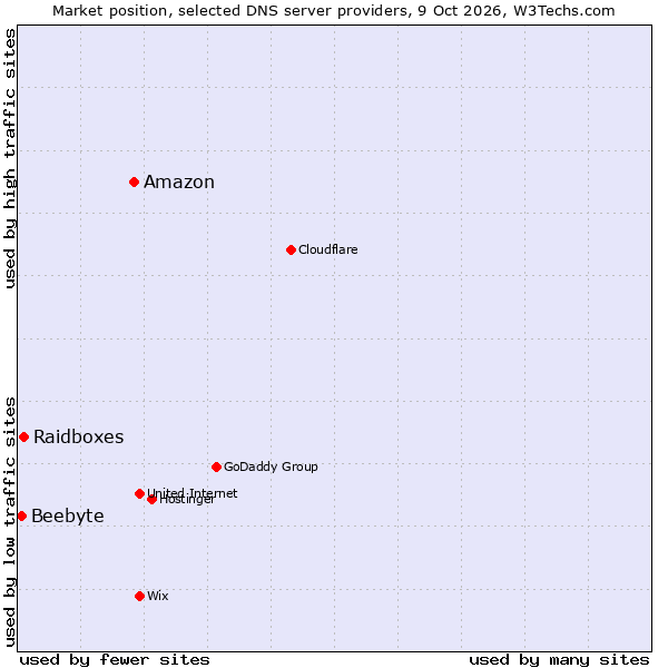 Market position of Amazon vs. Raidboxes vs. Beebyte