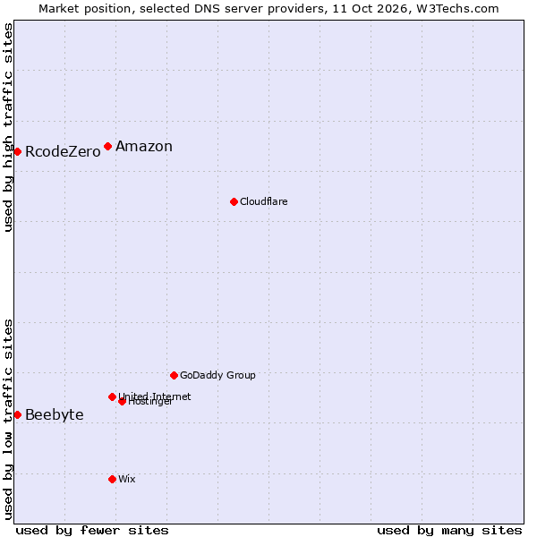 Market position of Amazon vs. RcodeZero vs. Beebyte