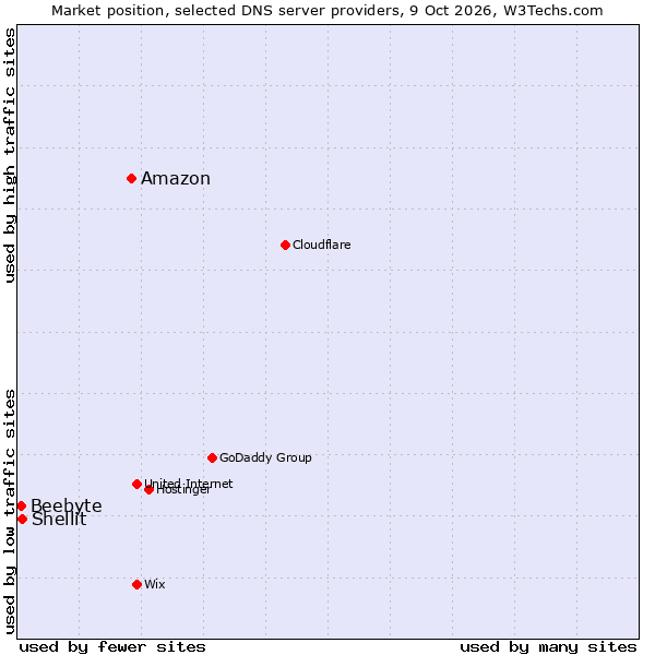 Market position of Amazon vs. Shellit vs. Beebyte