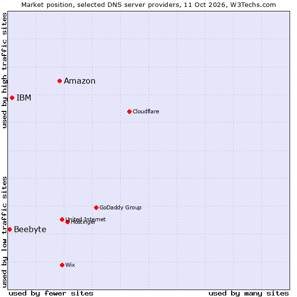 Market position of Amazon vs. IBM vs. Beebyte