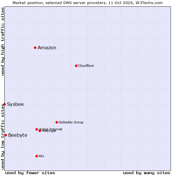 Market position of Amazon vs. Beebyte vs. Sysbee