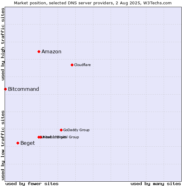 Market position of Amazon vs. Beget vs. Bitcommand