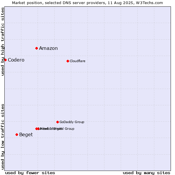 Market position of Amazon vs. Beget vs. Codero