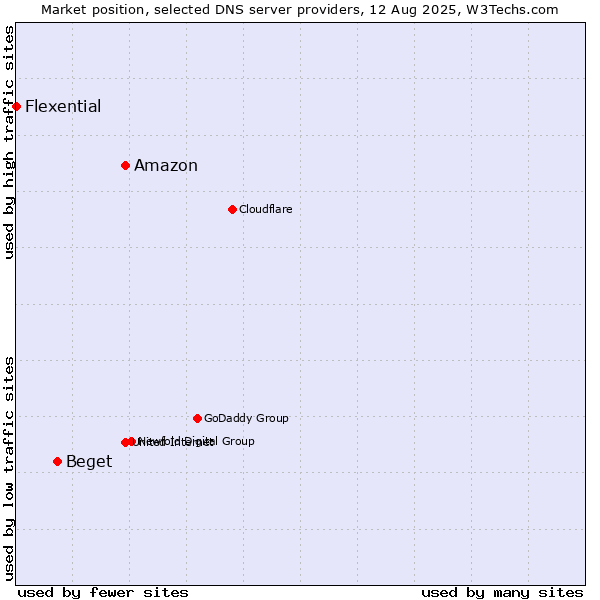 Market position of Amazon vs. Beget vs. Flexential