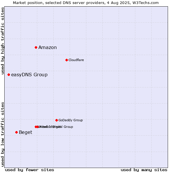 Market position of Amazon vs. Beget vs. easyDNS Group