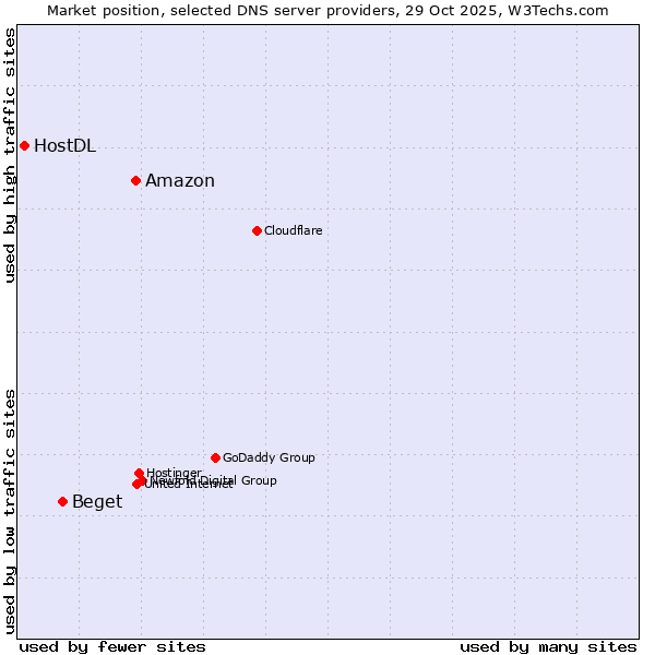 Market position of Amazon vs. Beget vs. HostDL