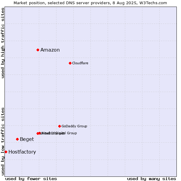 Market position of Amazon vs. Beget vs. Hostfactory