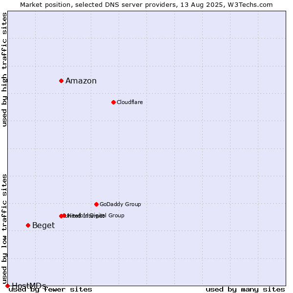 Market position of Amazon vs. Beget vs. HostMDs