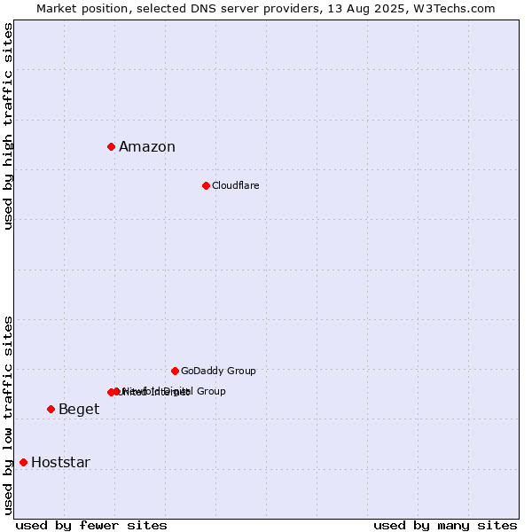 Market position of Amazon vs. Beget vs. Hoststar