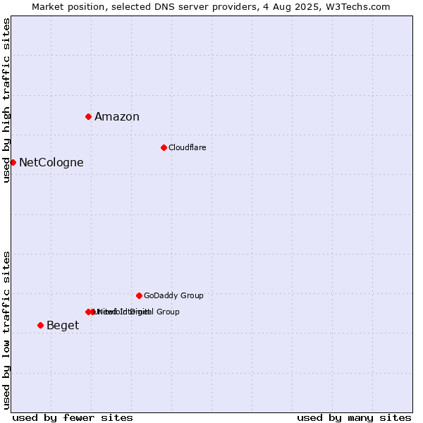 Market position of Amazon vs. Beget vs. NetCologne