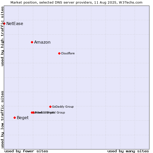 Market position of Amazon vs. Beget vs. NetEase