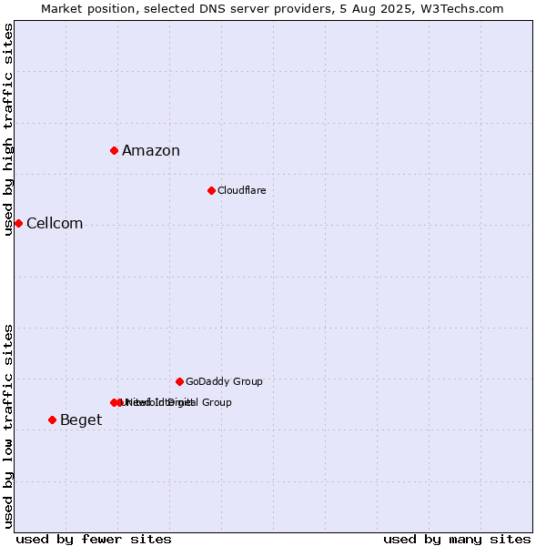 Market position of Amazon vs. Beget vs. Cellcom