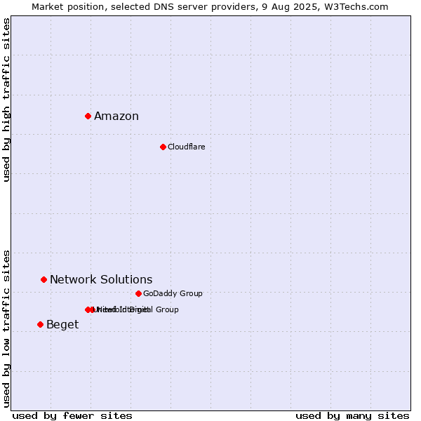 Market position of Amazon vs. Network Solutions vs. Beget