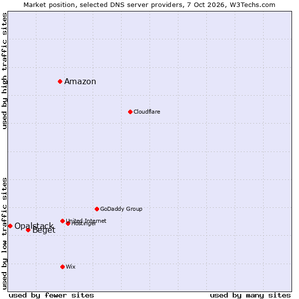 Market position of Amazon vs. Beget vs. Opalstack