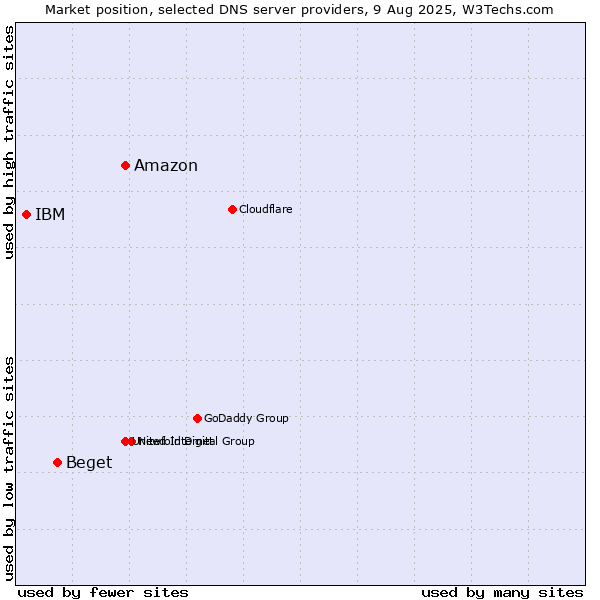 Market position of Amazon vs. Beget vs. IBM