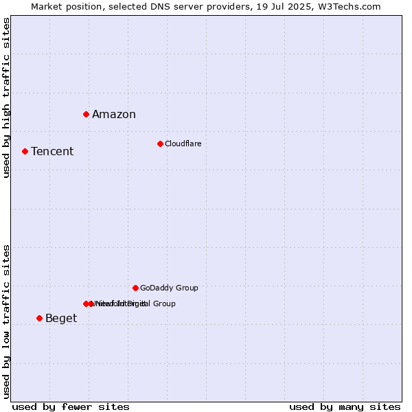 Market position of Amazon vs. Beget vs. Tencent