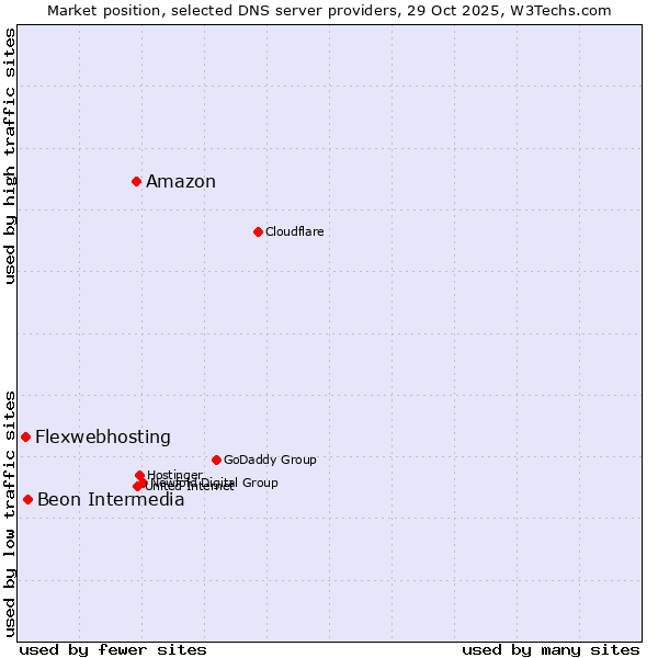 Market position of Amazon vs. Beon Intermedia vs. Flexwebhosting