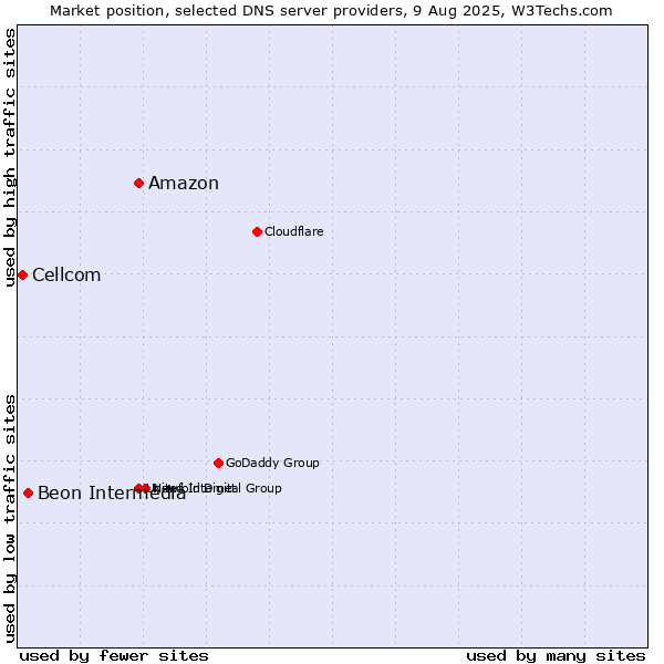 Market position of Amazon vs. Beon Intermedia vs. Cellcom