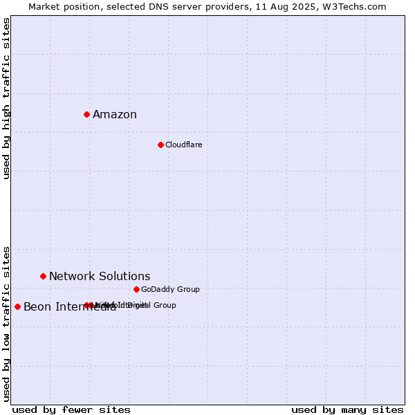 Market position of Amazon vs. Network Solutions vs. Beon Intermedia