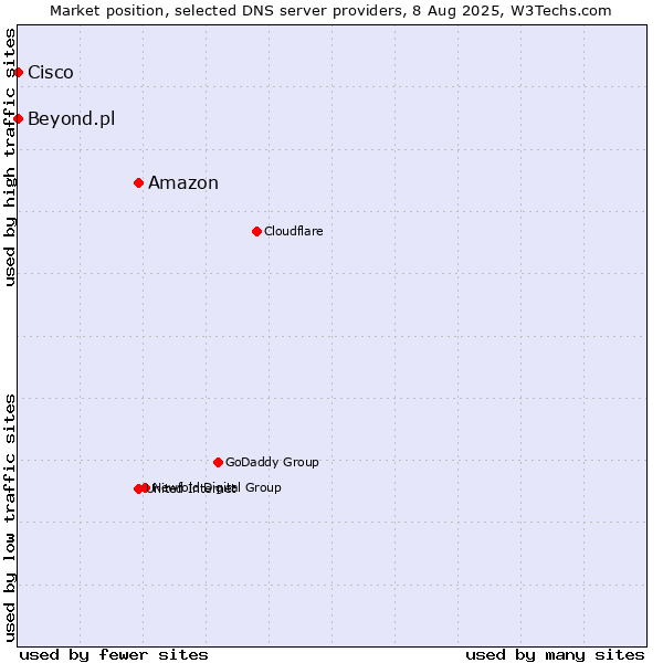 Market position of Amazon vs. Beyond.pl vs. Cisco