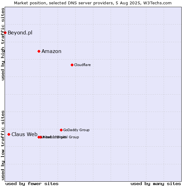Market position of Amazon vs. Claus Web vs. Beyond.pl
