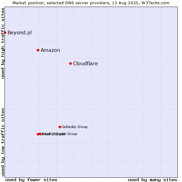 Market position of Cloudflare vs. Amazon vs. Beyond.pl