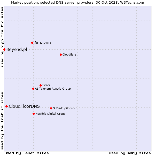 Market position of Amazon vs. CloudFloorDNS vs. Beyond.pl