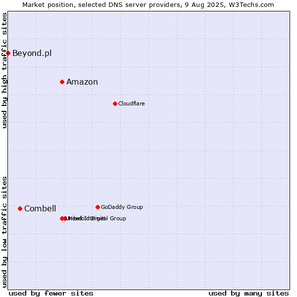 Market position of Amazon vs. Combell vs. Beyond.pl
