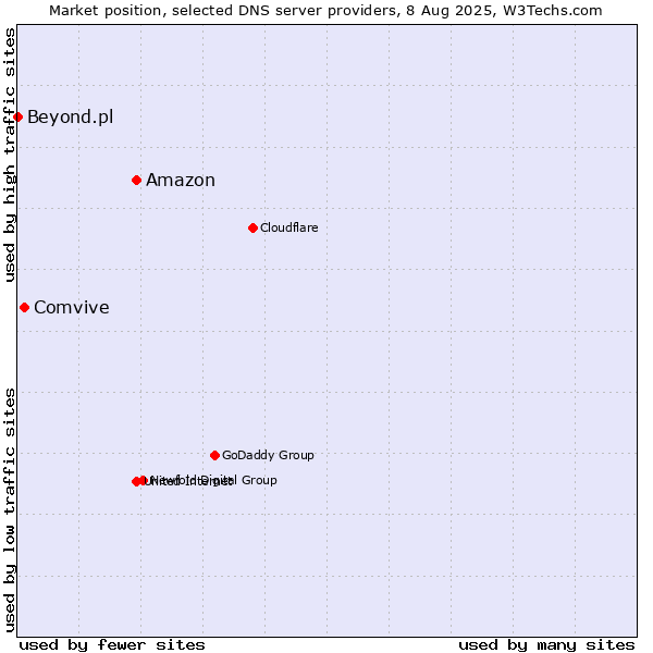 Market position of Amazon vs. Comvive vs. Beyond.pl