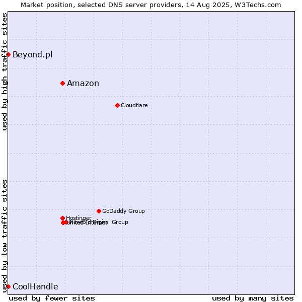 Market position of Amazon vs. Beyond.pl vs. CoolHandle