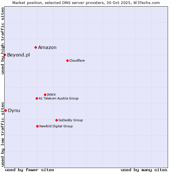 Market position of Amazon vs. Dynu vs. Beyond.pl