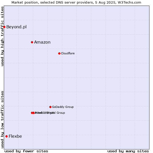 Market position of Amazon vs. Flexbe vs. Beyond.pl