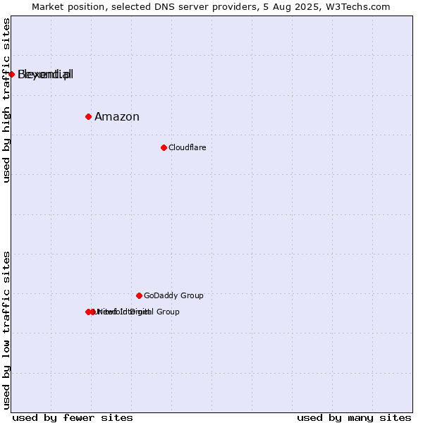 Market position of Amazon vs. Flexential vs. Beyond.pl