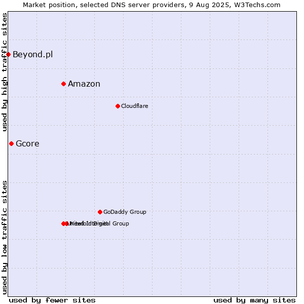 Market position of Amazon vs. Gcore vs. Beyond.pl