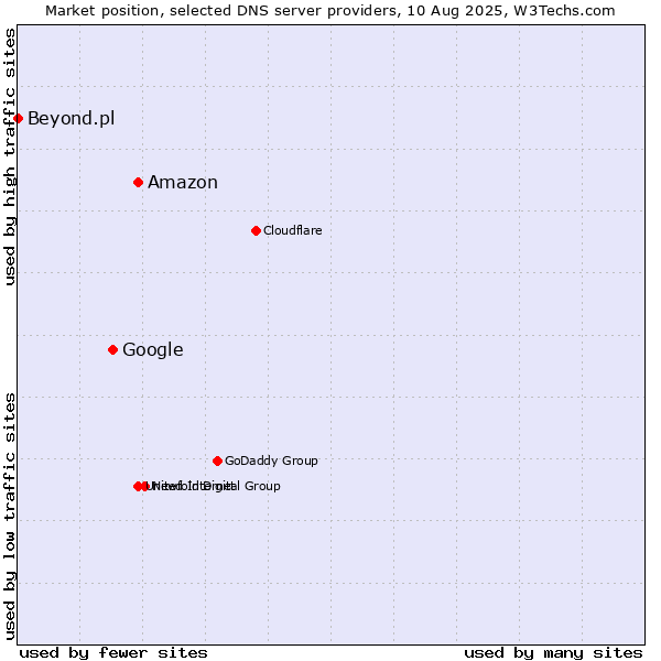 Market position of Amazon vs. Google vs. Beyond.pl