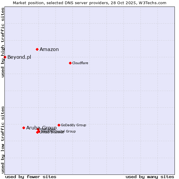 Market position of Amazon vs. Aruba Group vs. Beyond.pl