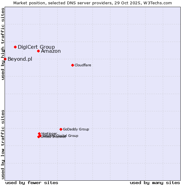 Market position of Amazon vs. DigiCert Group vs. Beyond.pl