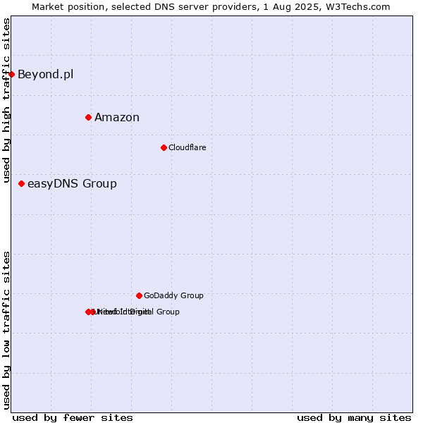 Market position of Amazon vs. easyDNS Group vs. Beyond.pl