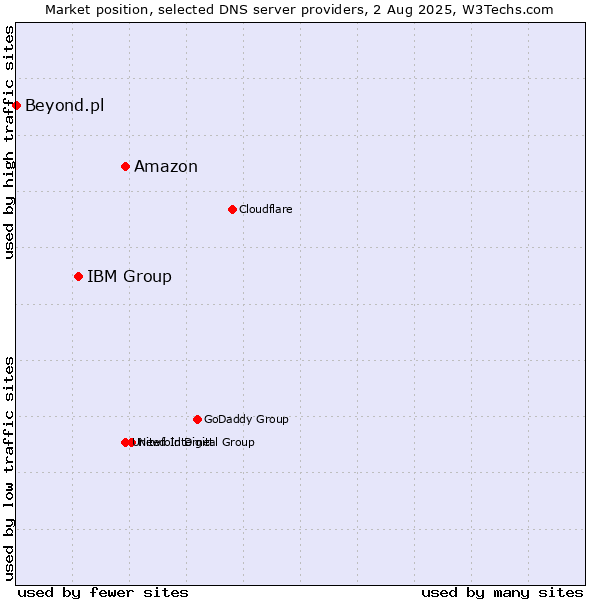 Market position of Amazon vs. IBM Group vs. Beyond.pl