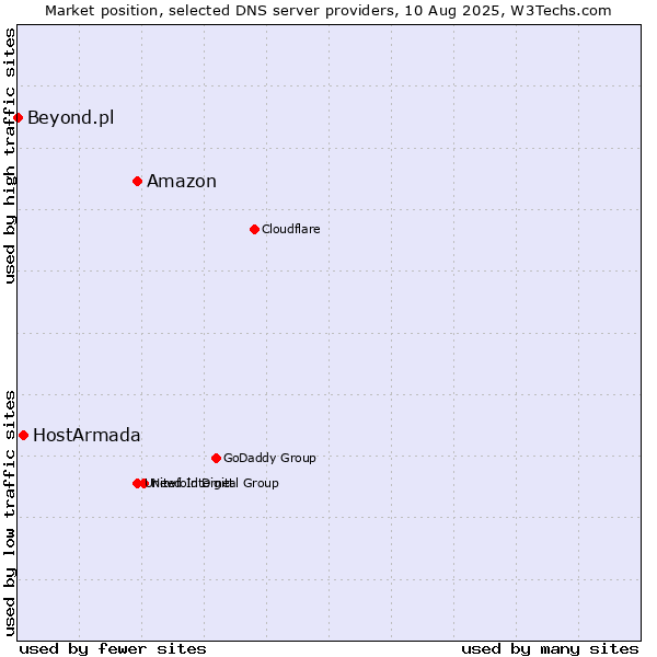 Market position of Amazon vs. HostArmada vs. Beyond.pl