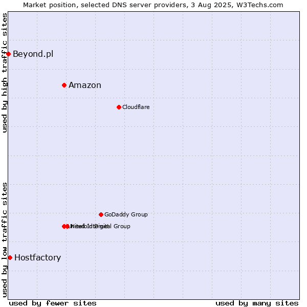 Market position of Amazon vs. Hostfactory vs. Beyond.pl