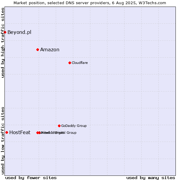 Market position of Amazon vs. HostFeat vs. Beyond.pl