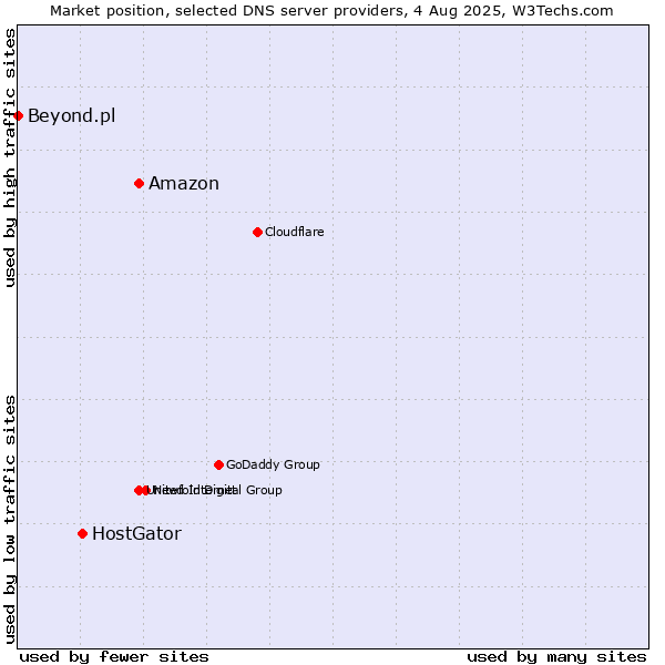 Market position of Amazon vs. HostGator vs. Beyond.pl