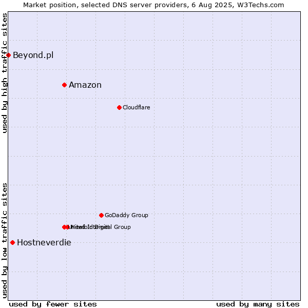 Market position of Amazon vs. Hostneverdie vs. Beyond.pl